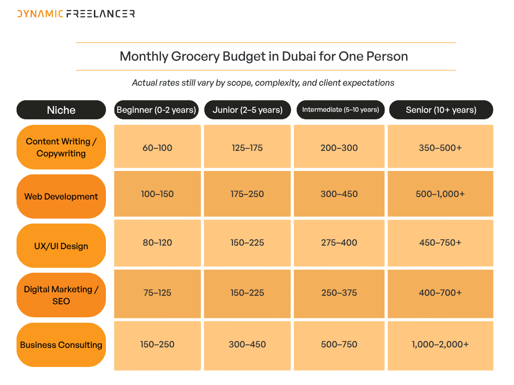 Table comparing Dubai freelance hourly rates in AED by niche and experience. Rates cover content writing, web development, UX/UI design, digital marketing and business consulting across beginner, junior, intermediate and senior levels.